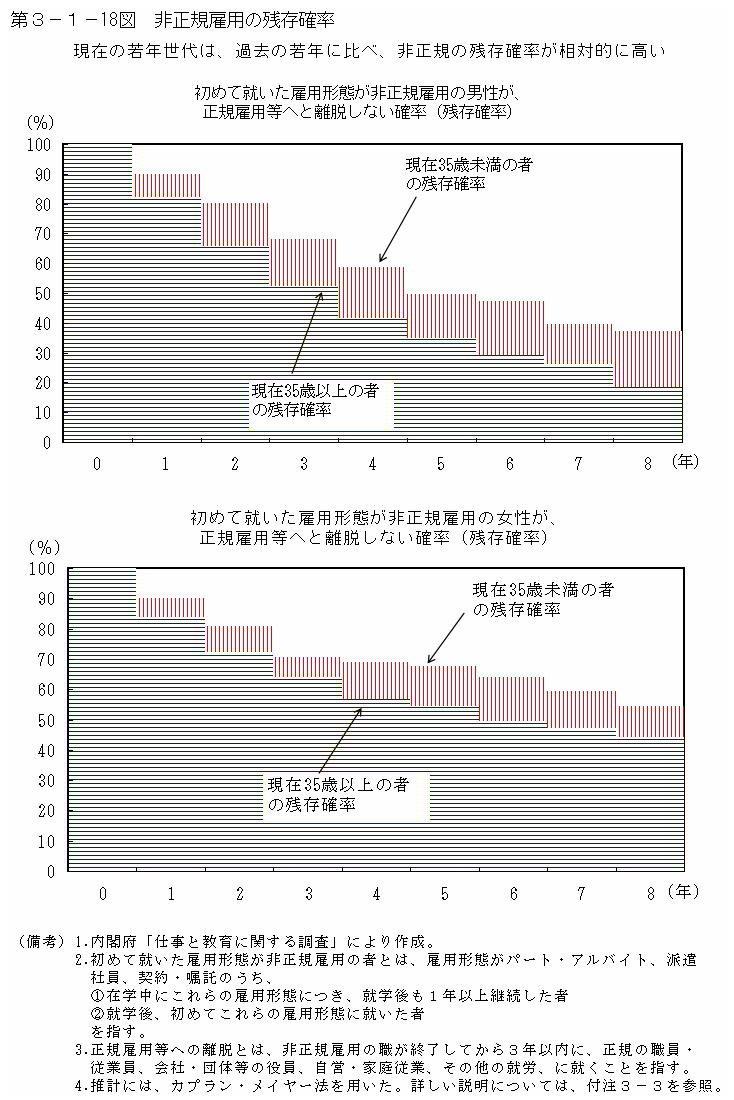 第３−１−１８図 非正規雇用の残存確率