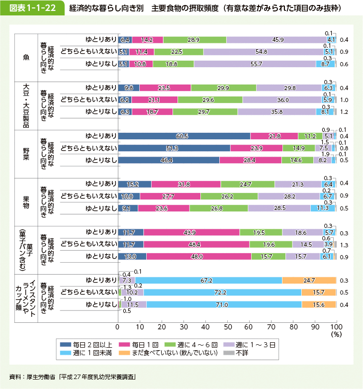 図表1-1-22 経済的な暮らし向き別　主要食物の摂取頻度（有意な差がみられた項目のみ抜粋）