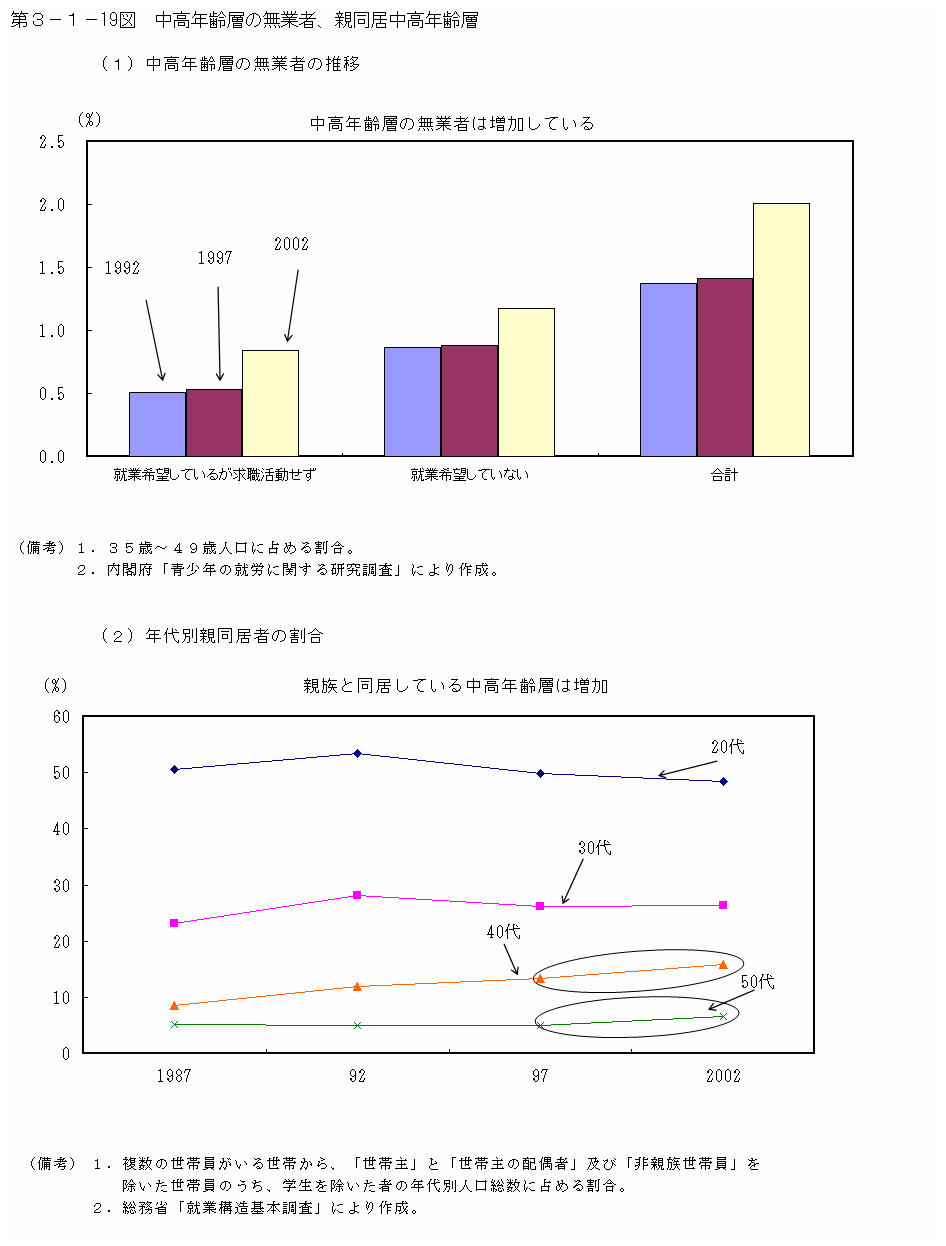 第３−１−１９図 中高年齢層の無業者、親同居中高年齢層