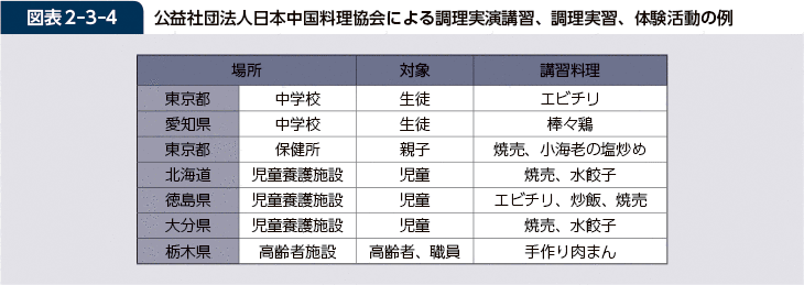 図表2-3-4 公益社団法人日本中国料理協会による調理実演講習、調理実習、体験活動の例