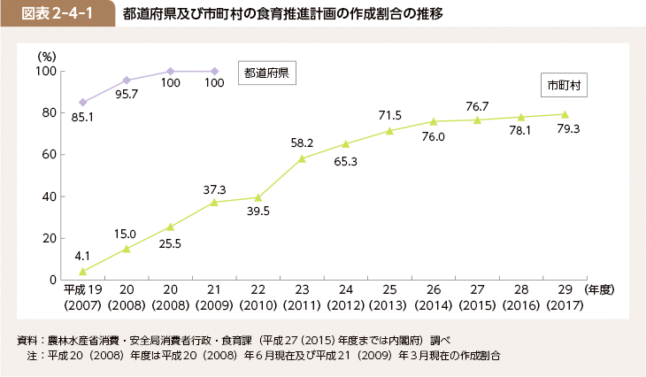 図表2-4-1 都道府県及び市町村の食育推進計画の作成割合の推移