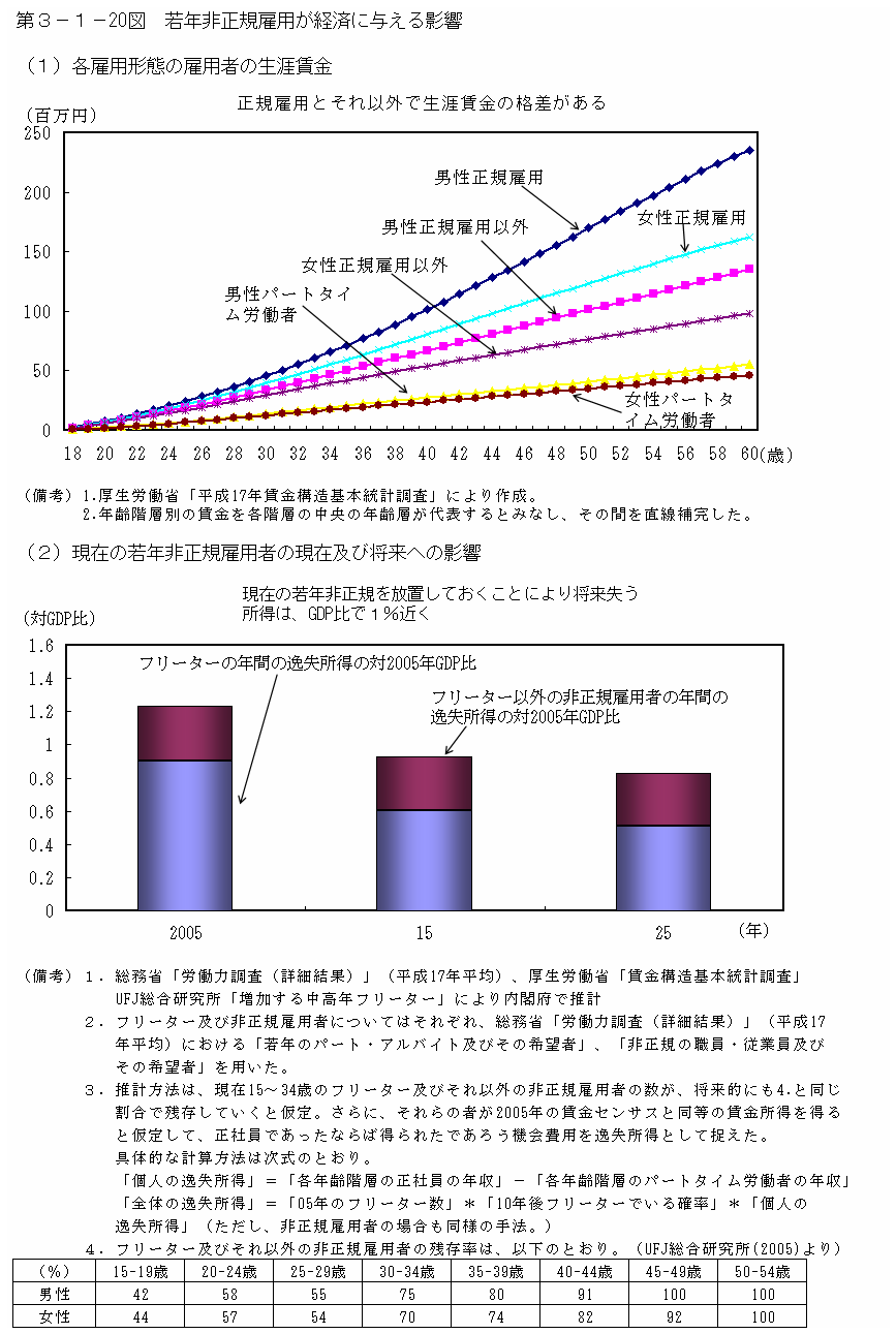 第３−１−２０図 若年非正規雇用が経済に与える影響