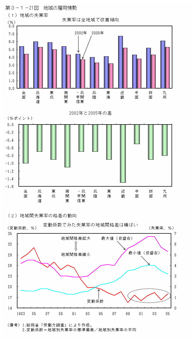 第３−１−２１図 地域の雇用情勢