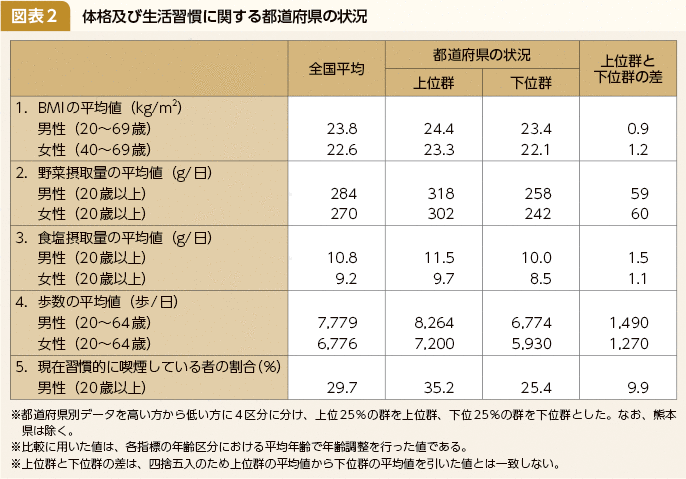 コラム 図表2 体格及び生活習慣に関する都道府県の状況