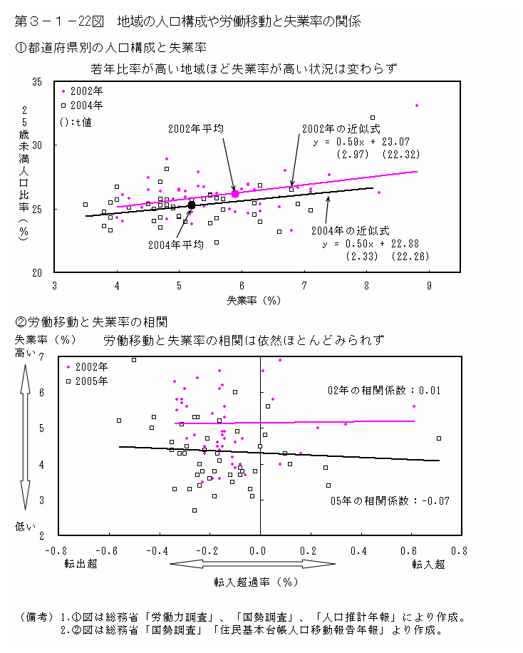 第３−１−２２図 地域の人口構成や労働移動と失業率の関係