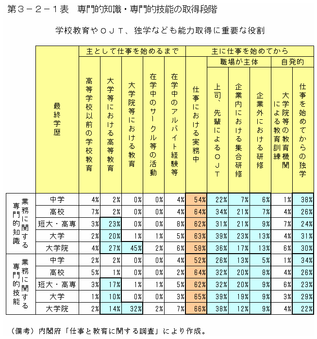 第３−２−１表 専門的知識・専門的技能の取得段階