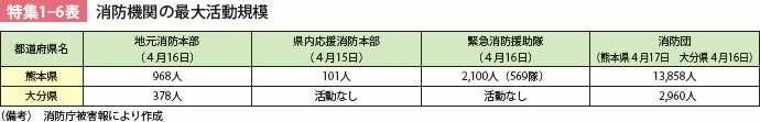 特集1-6表 消防機関の最大活動規模