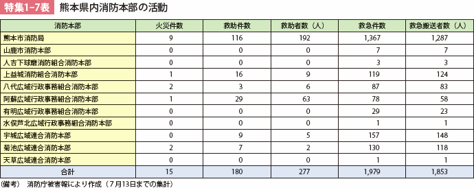 特集1-7表 熊本県内消防本部の活動