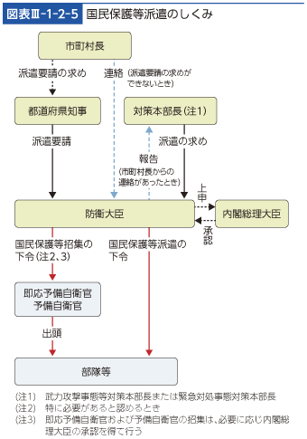 図表III-1-2-5　国民保護等派遣のしくみ