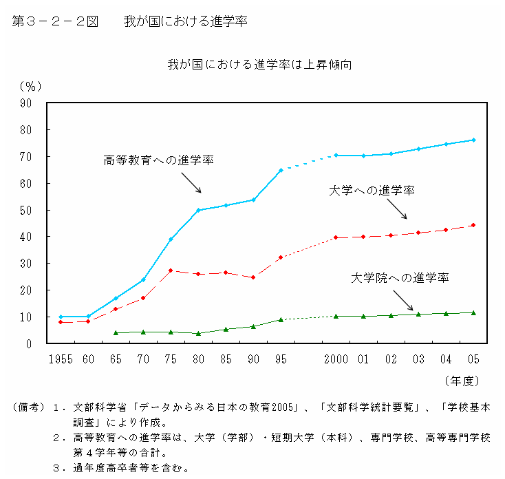 第３−２−２図 我が国における進学率