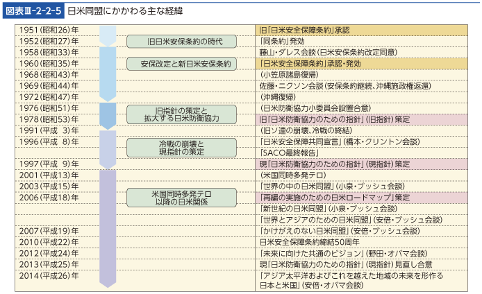 図表III-2-2-5　日米同盟にかかわる主な経緯