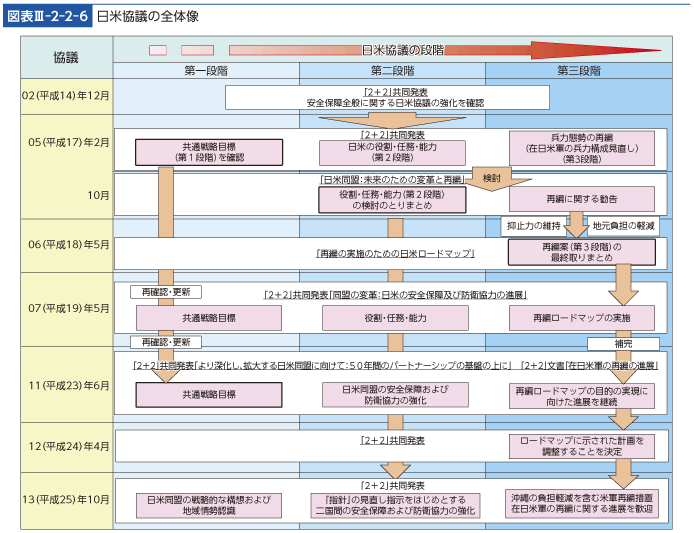 図表III-2-2-6　日米協議の全体像