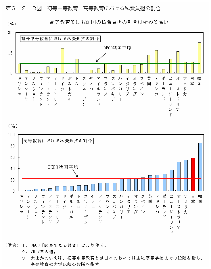 第３−２−３図 初等中等教育、高等教育における私費負担の割合