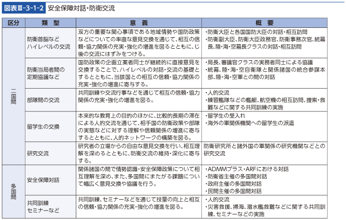 図表III-3-1-2　安全保障対話・防衛交流