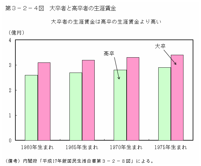 第３−２−４図 大卒者と高卒者の生涯賃金