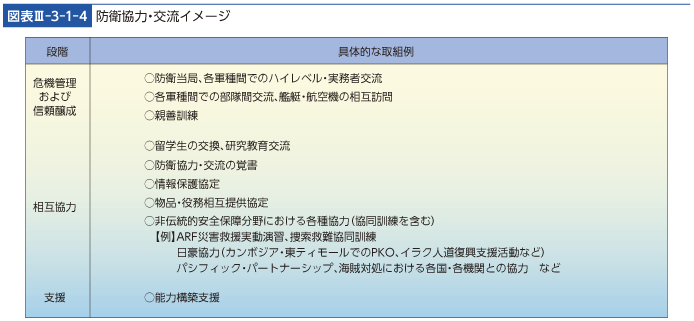 図表III-3-1-4　防衛協力・交流イメージ