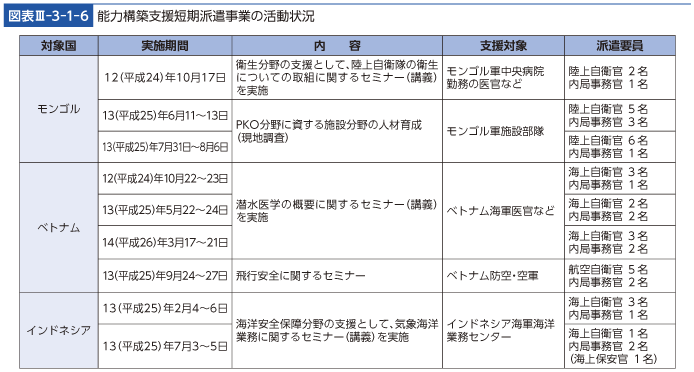 図表III-3-1-6　能力構築支援短期派遣事業の活動状況