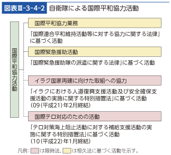 図表III-3-4-2　自衛隊による国際平和協力活動