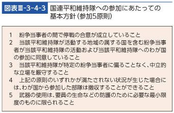 図表III-3-4-3　‌国連平和維持隊への参加にあたっての基本方針（参加5原則）