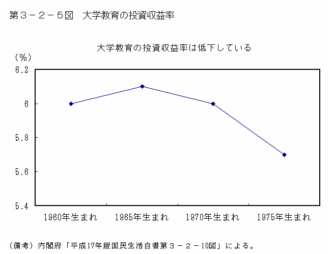 第３−２−５図 大学教育の投資収益率