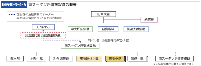 図表III-3-4-6　南スーダン派遣施設隊の概要