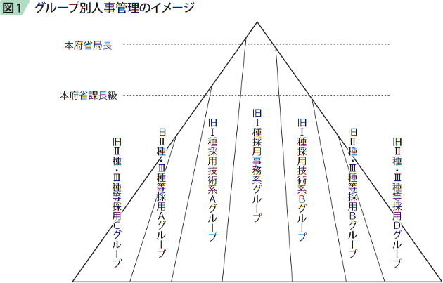 図1 グループ別人事管理のイメージ