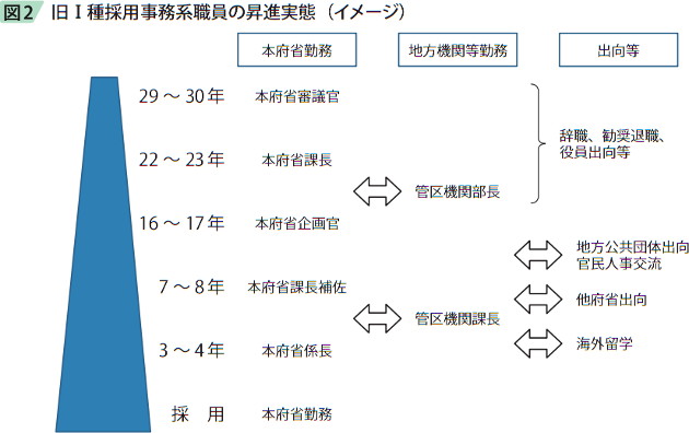 図2 旧I種採用事務系職員の昇進実態（イメージ）