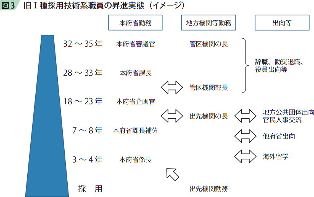 図3 旧I種採用技術系職員の昇進実態（イメージ）