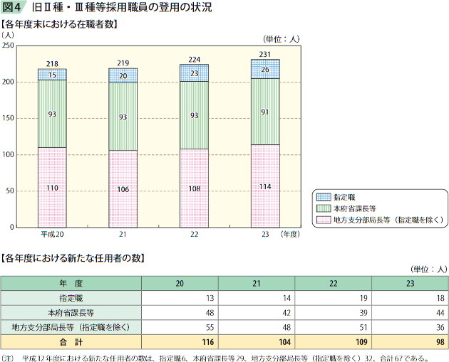 図4 旧II種・III種等採用職員の登用の状況