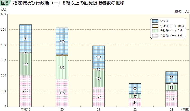 図5 指定職及び行政職（ー）8級以上の勧奨退職者数の推移