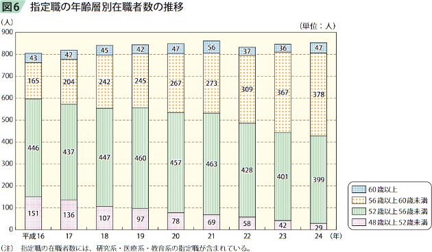 図6 指定職の年齢層別在職者数の推移