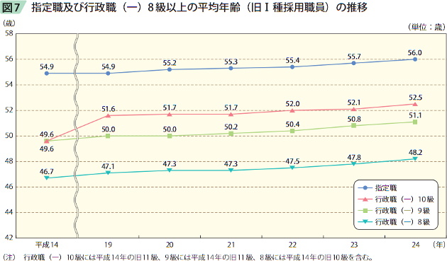 図7 指定職及び行政権（ー）8級以上の平均年齢（旧I種採用職員）の推移