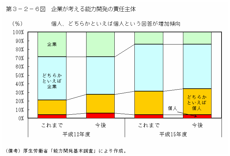 第３−２−６ 図 企業が考える能力開発の責任主体