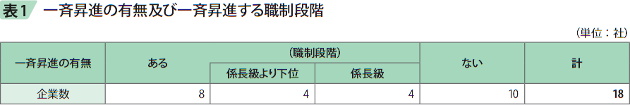 表1 一斉昇進の有無及び一斉昇進する職制段階