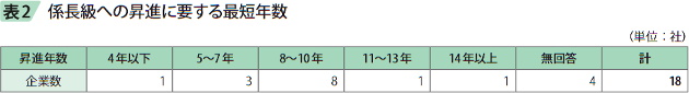 表2 係長級への昇進に要する最短年数