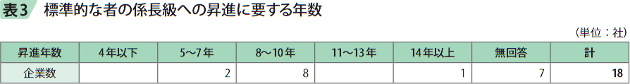 表3 標準的な者への係長級の昇進に要する年数