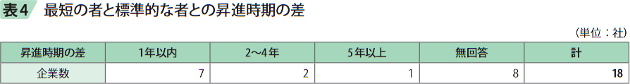 表4 最短の者と標準的な者との昇進時期の差