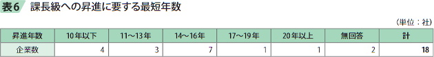 表6 課長級への昇進に要する最短年数