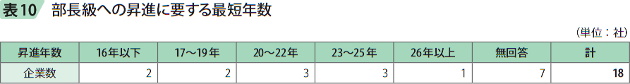 表10 部長級への昇進に要する最短年数