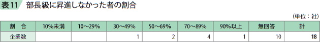 表11 部長級に昇進しなかった者の割合