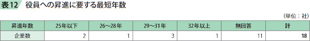 表12 役員への昇進に要する最短年数