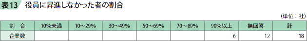 表13　役員に昇進しなかった者の割合