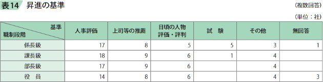 表14 昇進の基準