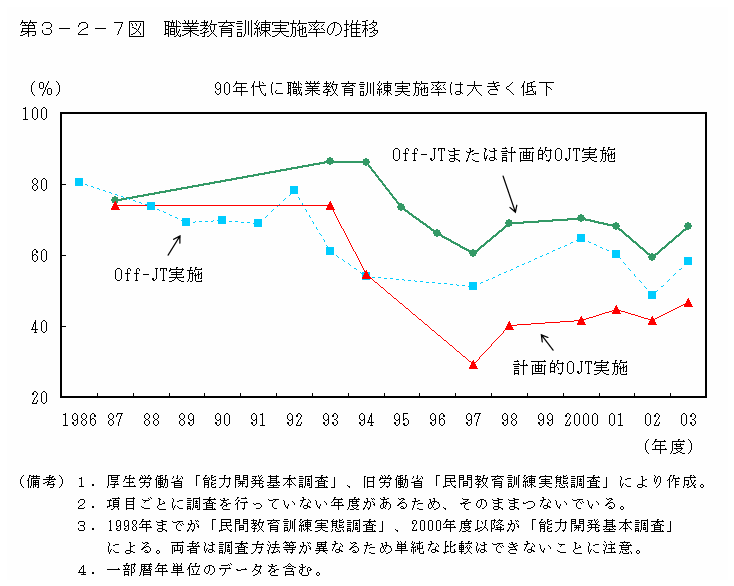 第３−２−７図 職業教育訓練実施率の推移