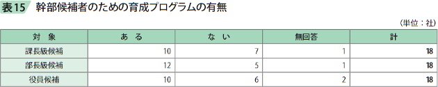 表15  幹部候補者のための育成プログラムの有無