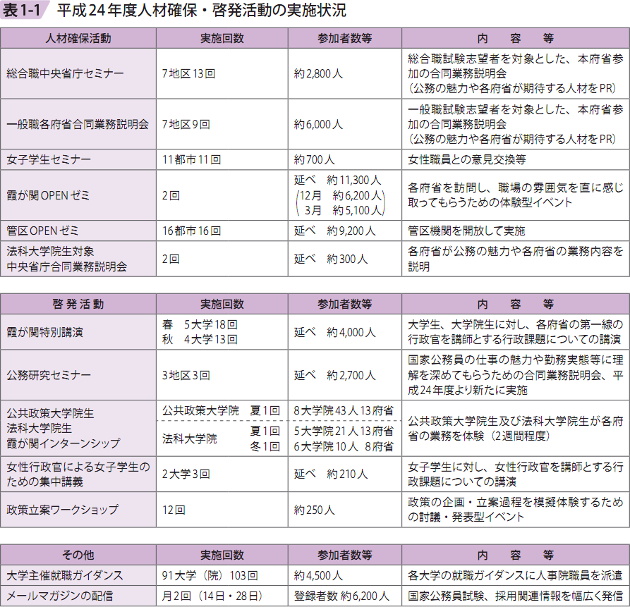 表1ー1 平成24年度人材確保・啓発活動の実施状況