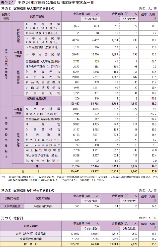 表1ー2ー1 平成24年度国家公務員採用試験実施状況一覧