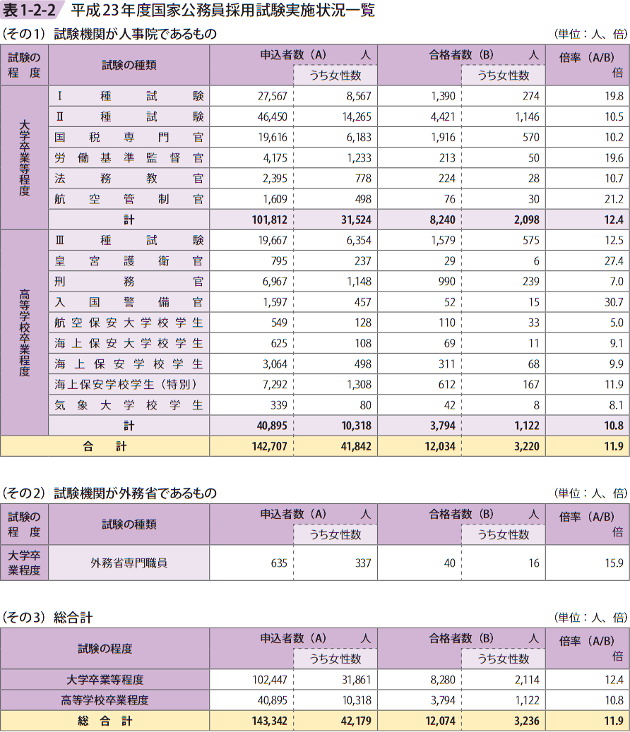 表1ー2ー2 平成23年度国家公務員採用試験実施状況一覧
