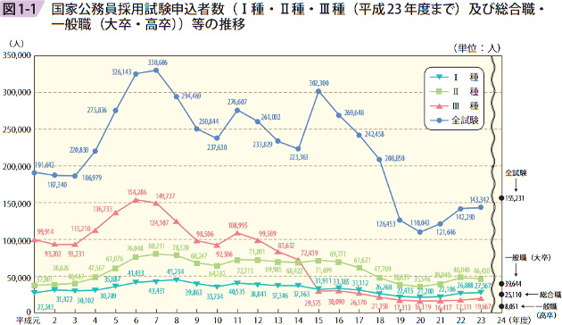 図1ー1 国家公務員採用試験申込者数（I種・II種・III種（平成23年度まで）及び総合職・一般職（大卒・高卒））等の推移