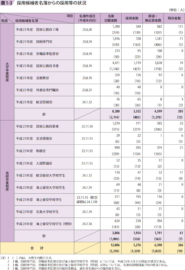 表1ー3 採用候補者名簿からの採用等の状況